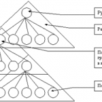 Иллюстрация №4: Типы структур управления организацией (Рефераты - Менеджмент организации).